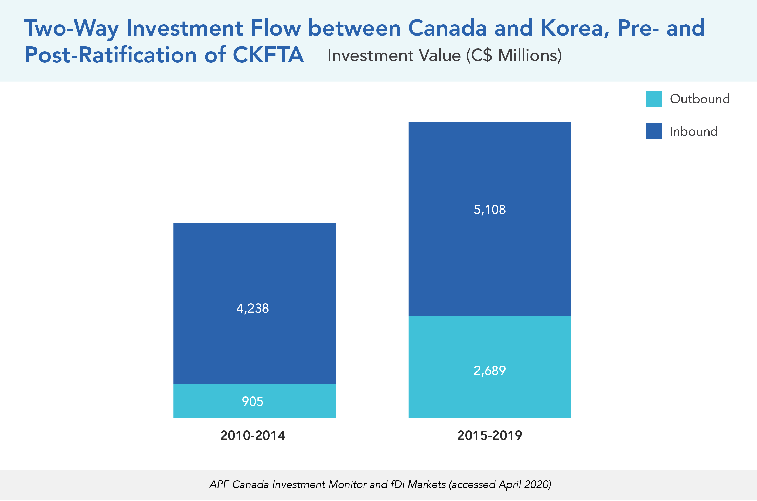 Two-Way Investment Flow between Canada and Korea, Pre- and Post-Ratification of CKFTA
