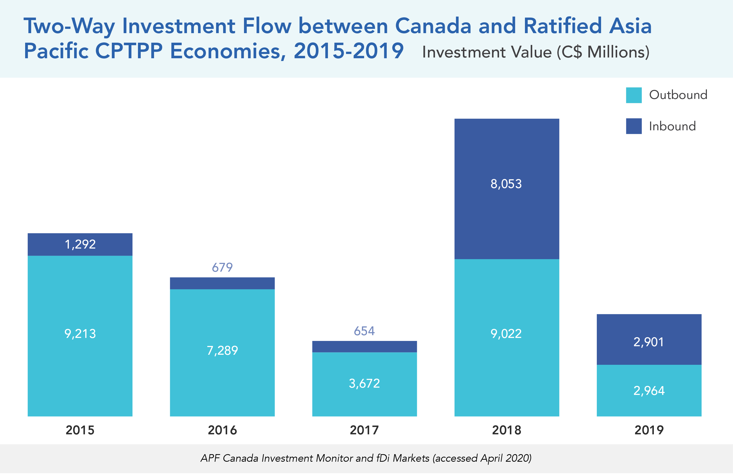 Two-Way Investment Flow between Canada and Ratified Asia Pacific CPTPP Economies, 2015-2019
