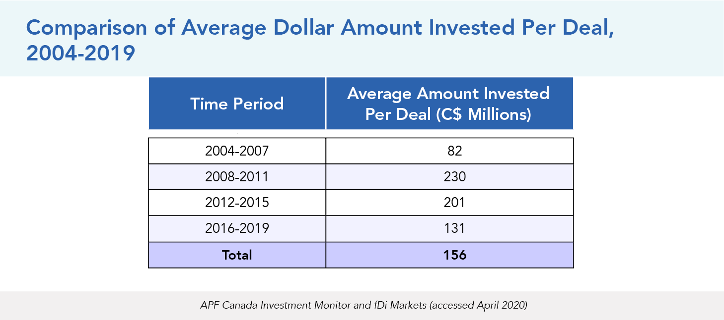 Comparison of Average Dollar Amount Invested Per Deal, 2004-2019